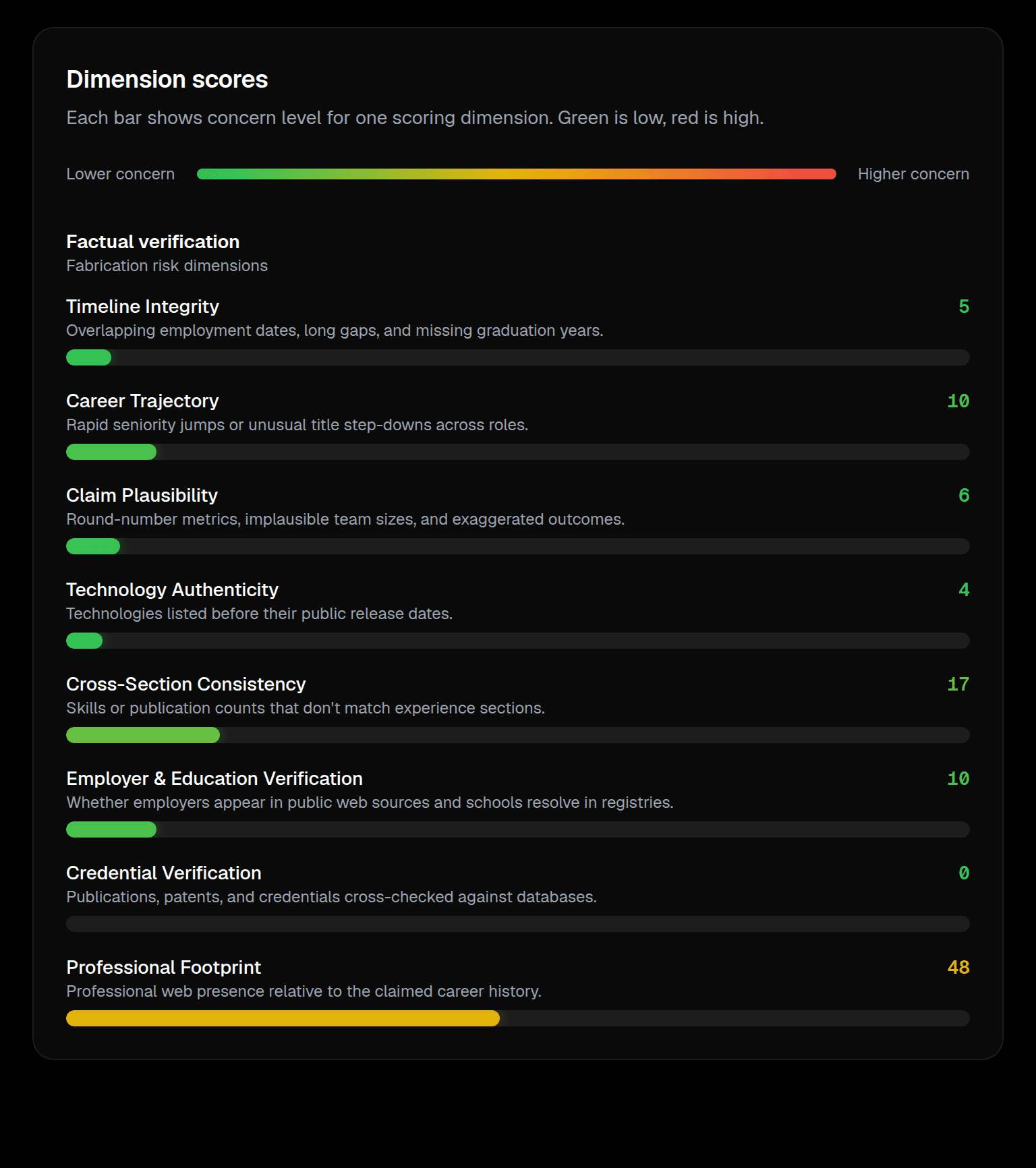 ResumeGuard dimension scores showing fabrication-risk bars from green to amber